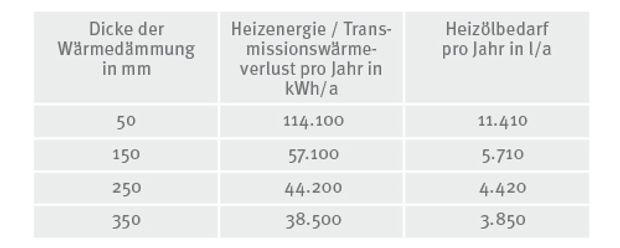 Tabelle-Waermebedarfsrechnung-Faultutm-mit-waermebrueckenfreier-Bekleidung